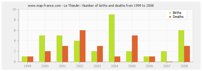 Le Thieulin : Number of births and deaths from 1999 to 2008